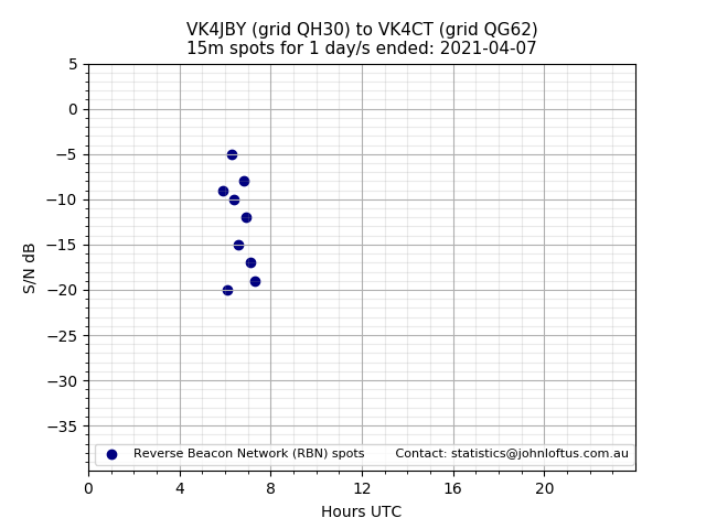 Scatter chart shows spots received from VK4JBY to vk4ct during 24 hour period on the 15m band.