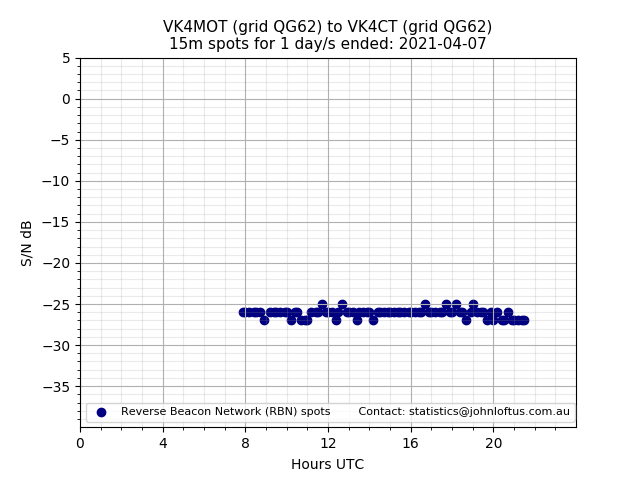 Scatter chart shows spots received from VK4MOT to vk4ct during 24 hour period on the 15m band.
