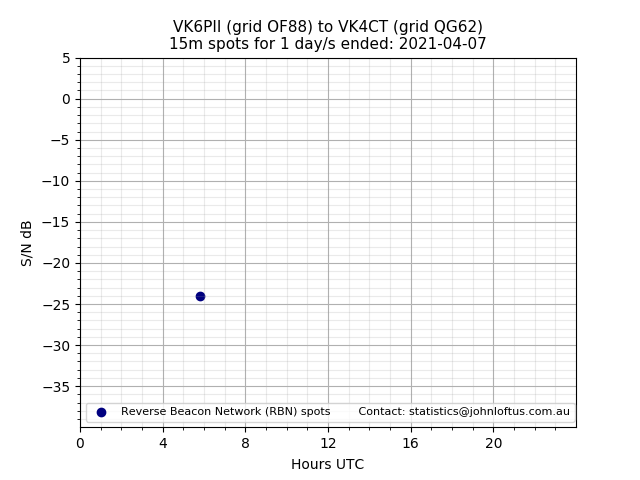 Scatter chart shows spots received from VK6PII to vk4ct during 24 hour period on the 15m band.