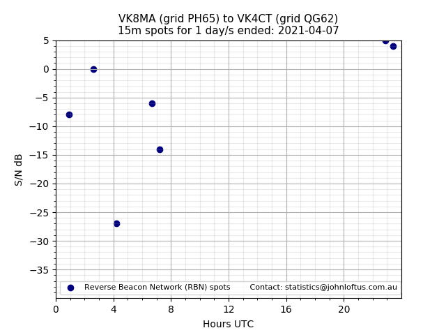 Scatter chart shows spots received from VK8MA to vk4ct during 24 hour period on the 15m band.