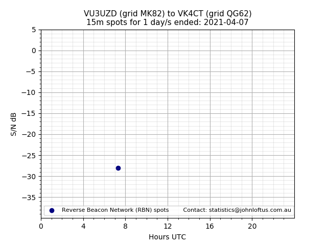 Scatter chart shows spots received from VU3UZD to vk4ct during 24 hour period on the 15m band.