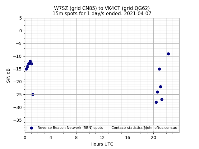 Scatter chart shows spots received from W7SZ to vk4ct during 24 hour period on the 15m band.