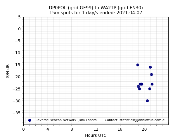 Scatter chart shows spots received from DP0POL to wa2tp during 24 hour period on the 15m band.