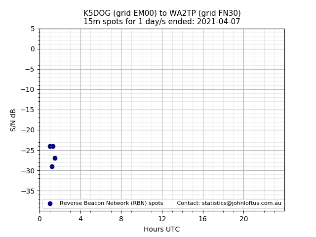 Scatter chart shows spots received from K5DOG to wa2tp during 24 hour period on the 15m band.