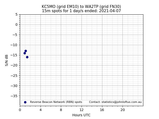 Scatter chart shows spots received from KC5MO to wa2tp during 24 hour period on the 15m band.