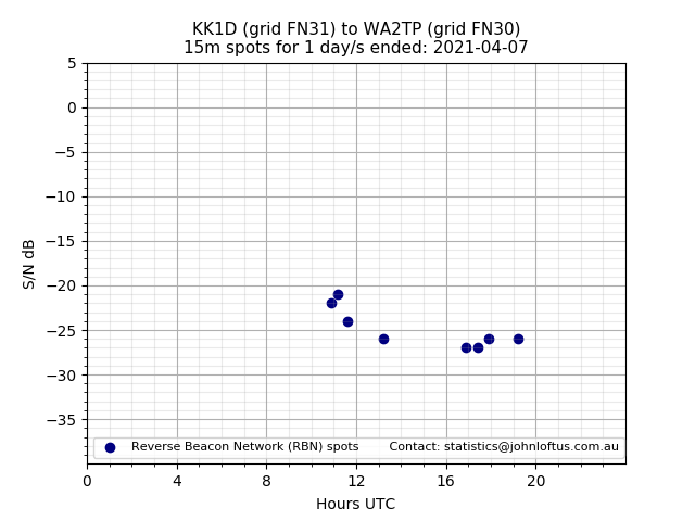 Scatter chart shows spots received from KK1D to wa2tp during 24 hour period on the 15m band.