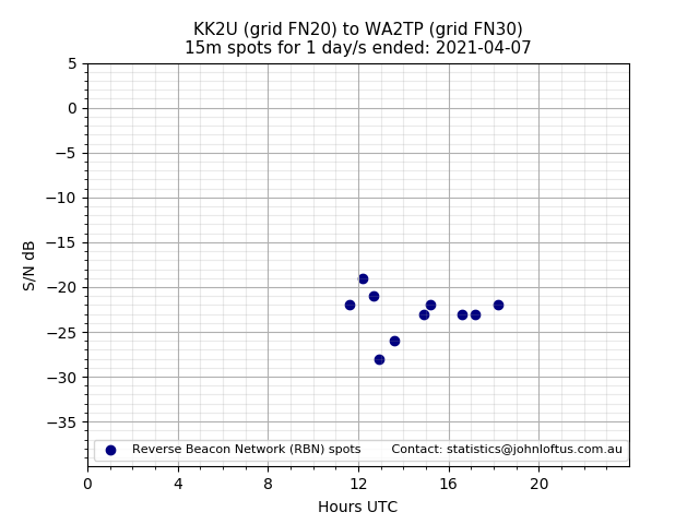 Scatter chart shows spots received from KK2U to wa2tp during 24 hour period on the 15m band.