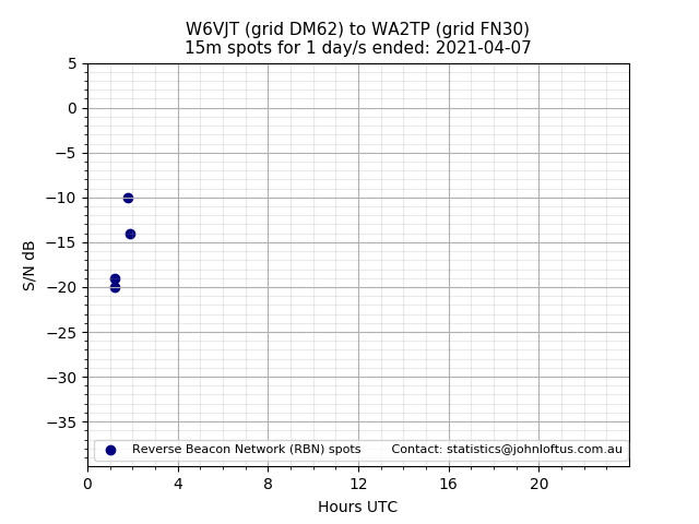 Scatter chart shows spots received from W6VJT to wa2tp during 24 hour period on the 15m band.