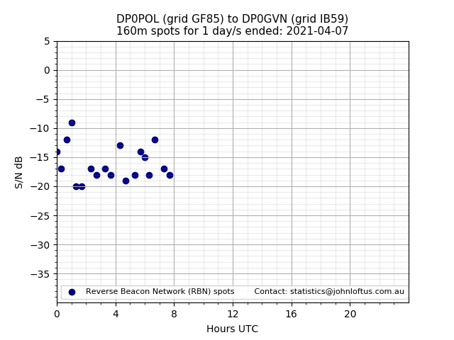 Scatter chart shows spots received from DP0POL to dp0gvn during 24 hour period on the 160m band.