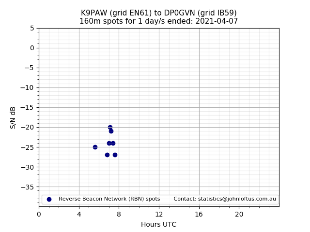 Scatter chart shows spots received from K9PAW to dp0gvn during 24 hour period on the 160m band.