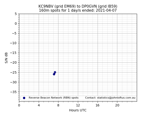 Scatter chart shows spots received from KC9NBV to dp0gvn during 24 hour period on the 160m band.