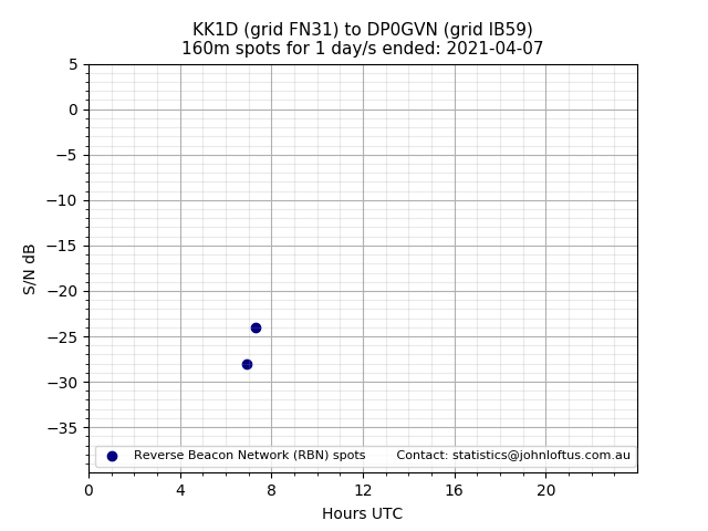 Scatter chart shows spots received from KK1D to dp0gvn during 24 hour period on the 160m band.