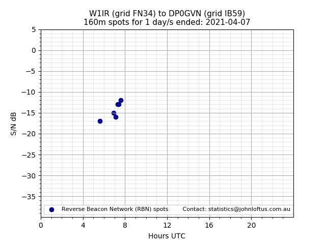 Scatter chart shows spots received from W1IR to dp0gvn during 24 hour period on the 160m band.