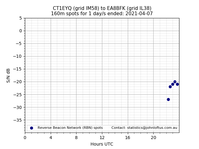 Scatter chart shows spots received from CT1EYQ to ea8bfk during 24 hour period on the 160m band.
