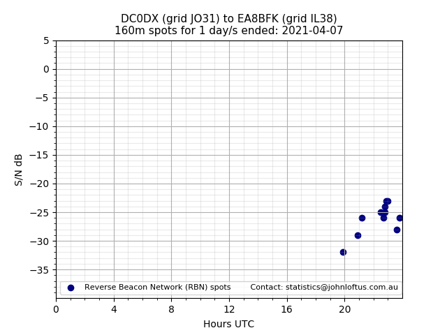 Scatter chart shows spots received from DC0DX to ea8bfk during 24 hour period on the 160m band.