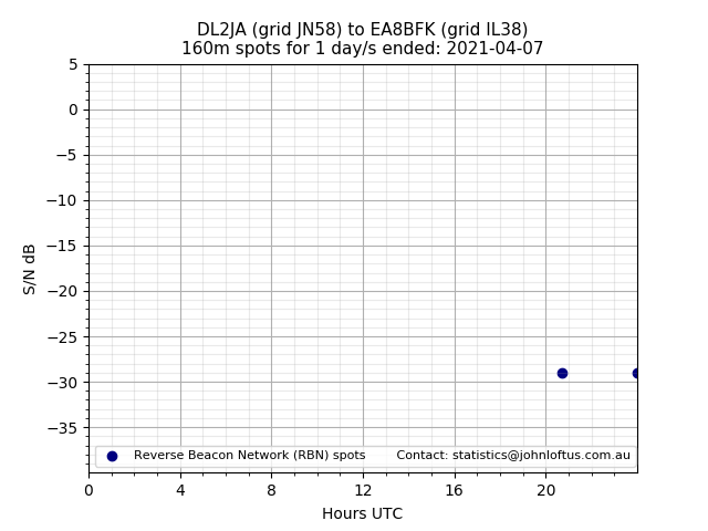 Scatter chart shows spots received from DL2JA to ea8bfk during 24 hour period on the 160m band.