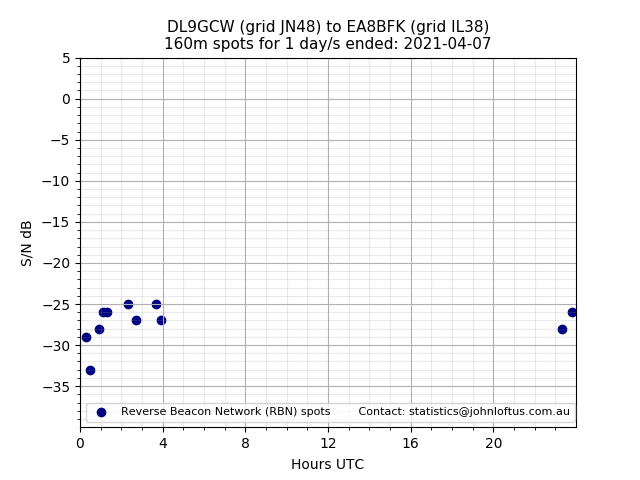 Scatter chart shows spots received from DL9GCW to ea8bfk during 24 hour period on the 160m band.