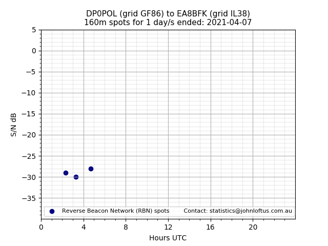 Scatter chart shows spots received from DP0POL to ea8bfk during 24 hour period on the 160m band.