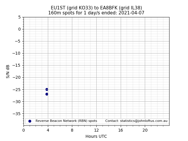Scatter chart shows spots received from EU1ST to ea8bfk during 24 hour period on the 160m band.