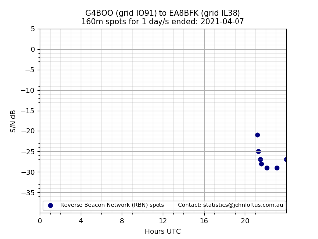 Scatter chart shows spots received from G4BOO to ea8bfk during 24 hour period on the 160m band.