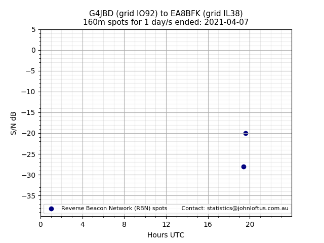 Scatter chart shows spots received from G4JBD to ea8bfk during 24 hour period on the 160m band.