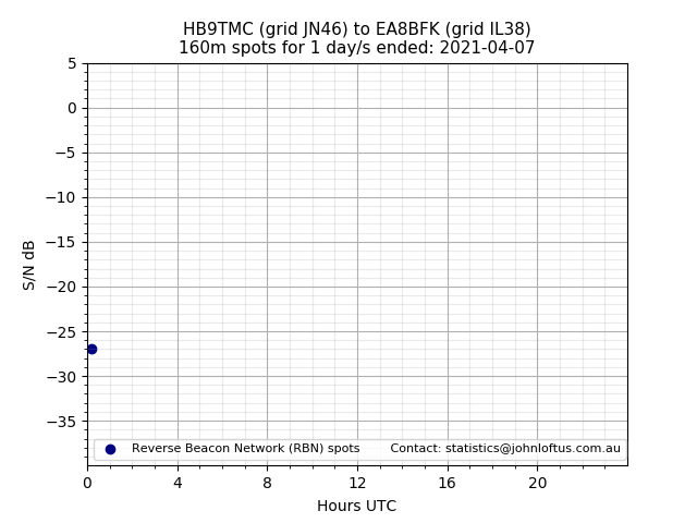 Scatter chart shows spots received from HB9TMC to ea8bfk during 24 hour period on the 160m band.