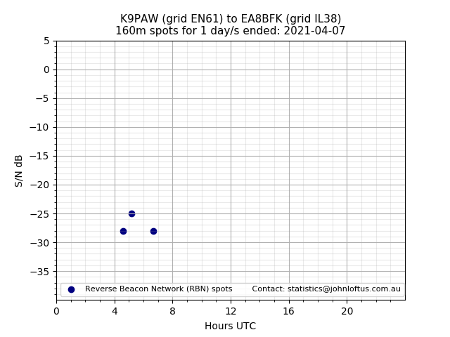 Scatter chart shows spots received from K9PAW to ea8bfk during 24 hour period on the 160m band.