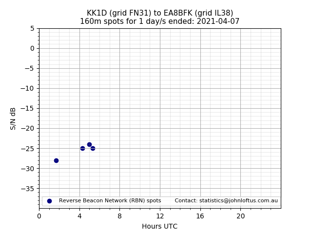 Scatter chart shows spots received from KK1D to ea8bfk during 24 hour period on the 160m band.