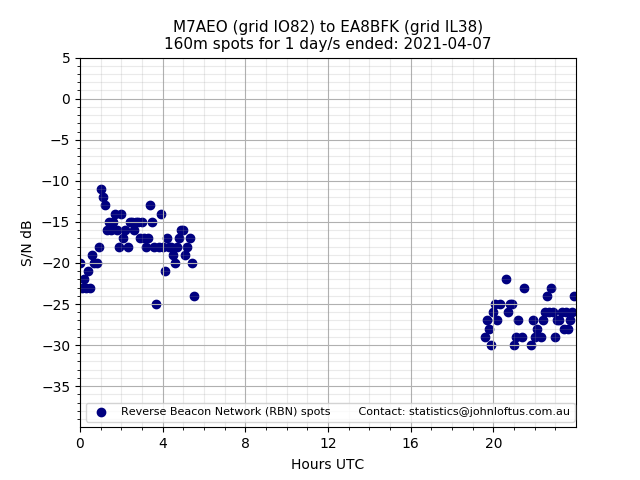 Scatter chart shows spots received from M7AEO to ea8bfk during 24 hour period on the 160m band.