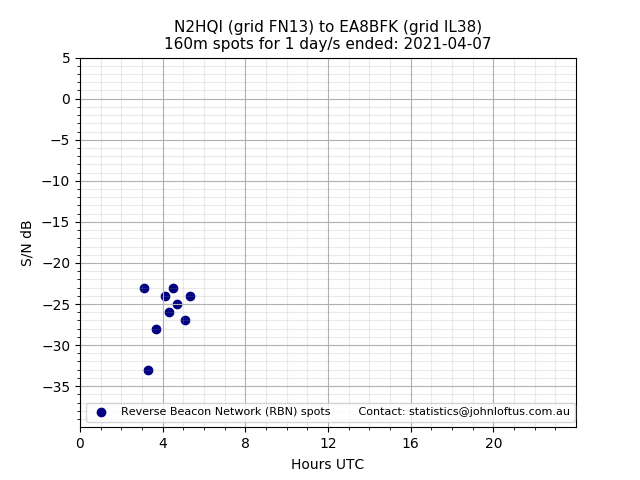 Scatter chart shows spots received from N2HQI to ea8bfk during 24 hour period on the 160m band.