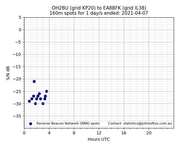 Scatter chart shows spots received from OH2BU to ea8bfk during 24 hour period on the 160m band.