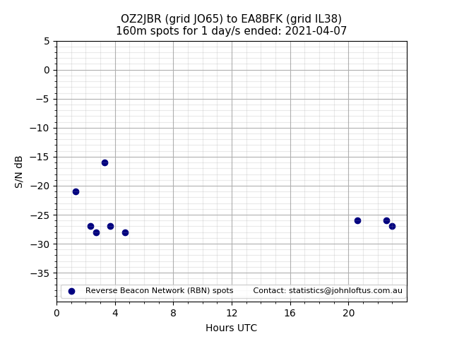 Scatter chart shows spots received from OZ2JBR to ea8bfk during 24 hour period on the 160m band.