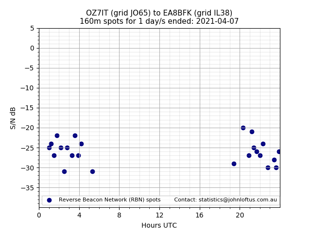 Scatter chart shows spots received from OZ7IT to ea8bfk during 24 hour period on the 160m band.