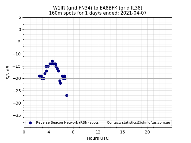 Scatter chart shows spots received from W1IR to ea8bfk during 24 hour period on the 160m band.