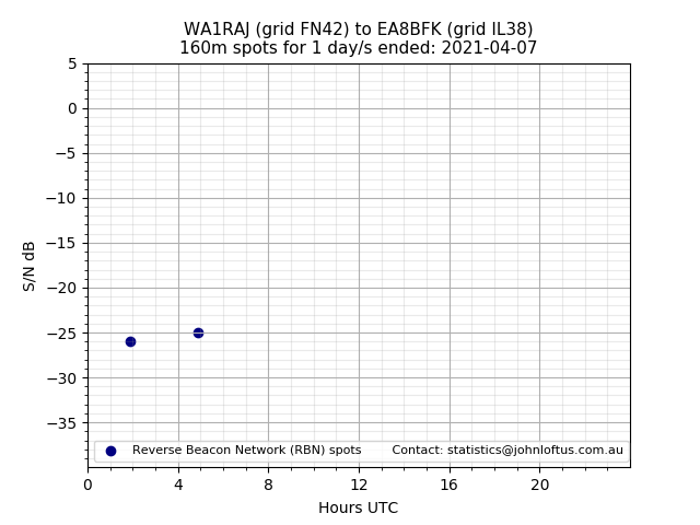 Scatter chart shows spots received from WA1RAJ to ea8bfk during 24 hour period on the 160m band.