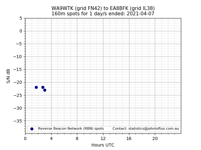 Scatter chart shows spots received from WA9WTK to ea8bfk during 24 hour period on the 160m band.
