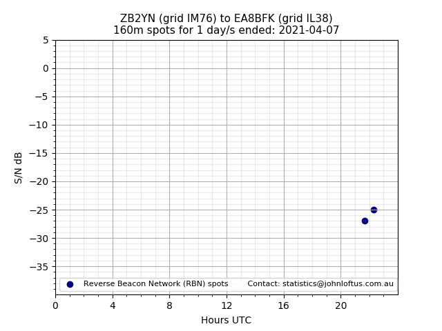 Scatter chart shows spots received from ZB2YN to ea8bfk during 24 hour period on the 160m band.