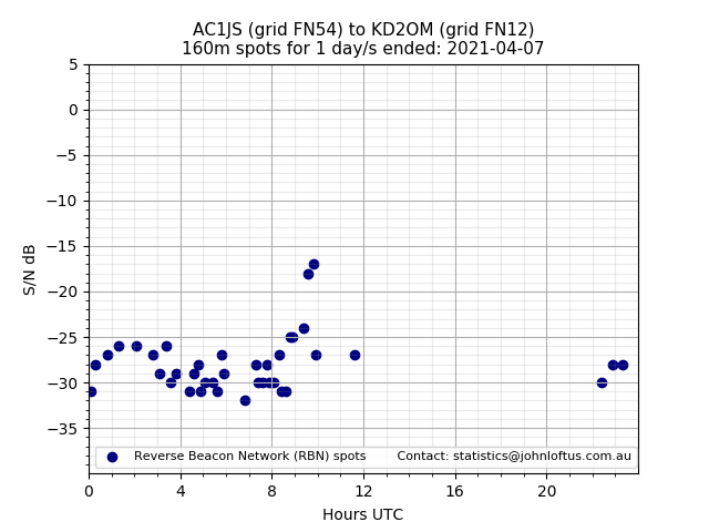 Scatter chart shows spots received from AC1JS to kd2om during 24 hour period on the 160m band.