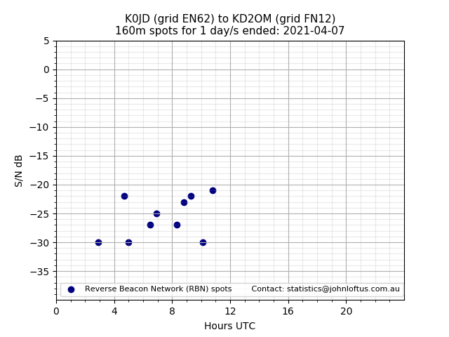 Scatter chart shows spots received from K0JD to kd2om during 24 hour period on the 160m band.