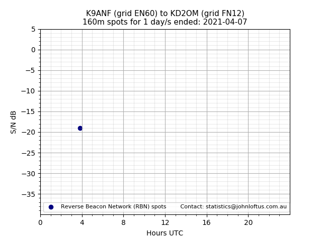 Scatter chart shows spots received from K9ANF to kd2om during 24 hour period on the 160m band.