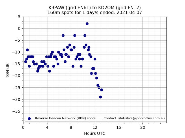 Scatter chart shows spots received from K9PAW to kd2om during 24 hour period on the 160m band.