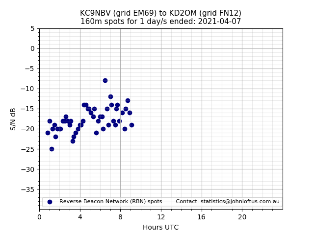 Scatter chart shows spots received from KC9NBV to kd2om during 24 hour period on the 160m band.