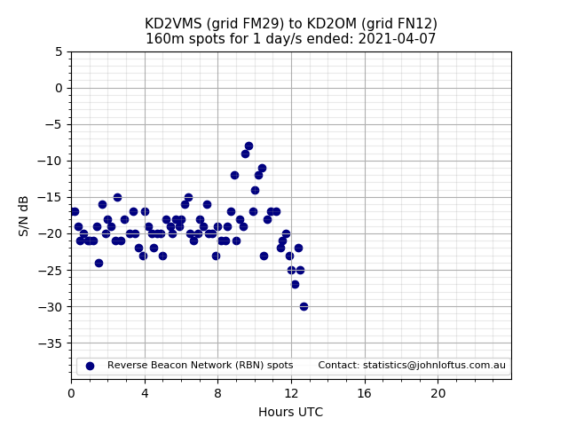 Scatter chart shows spots received from KD2VMS to kd2om during 24 hour period on the 160m band.