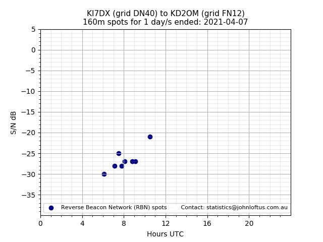 Scatter chart shows spots received from KI7DX to kd2om during 24 hour period on the 160m band.