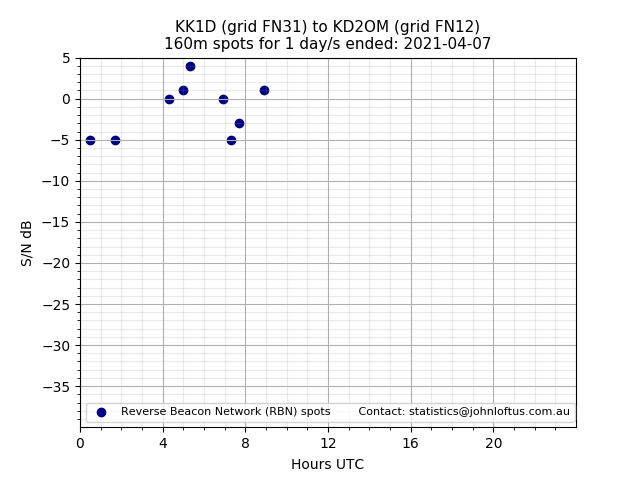 Scatter chart shows spots received from KK1D to kd2om during 24 hour period on the 160m band.