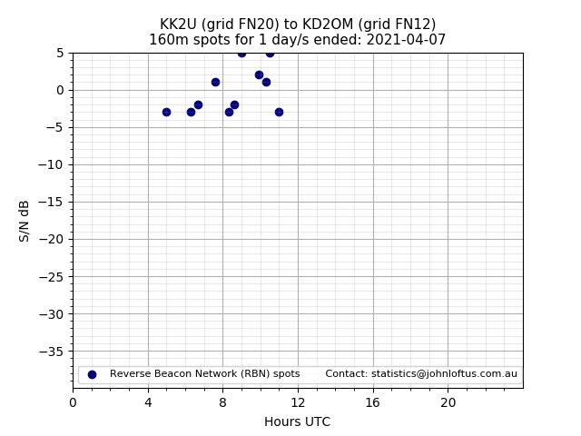 Scatter chart shows spots received from KK2U to kd2om during 24 hour period on the 160m band.