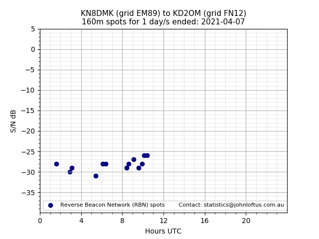 Scatter chart shows spots received from KN8DMK to kd2om during 24 hour period on the 160m band.