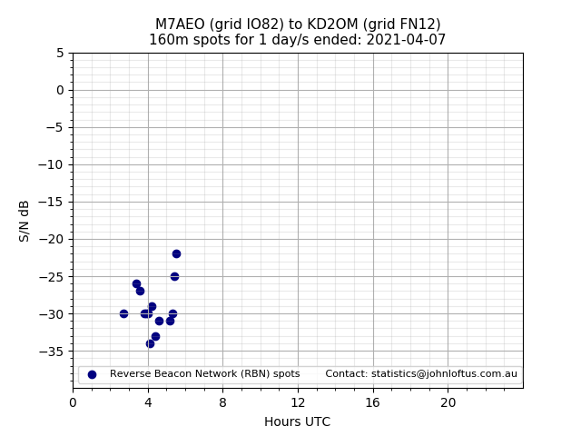 Scatter chart shows spots received from M7AEO to kd2om during 24 hour period on the 160m band.