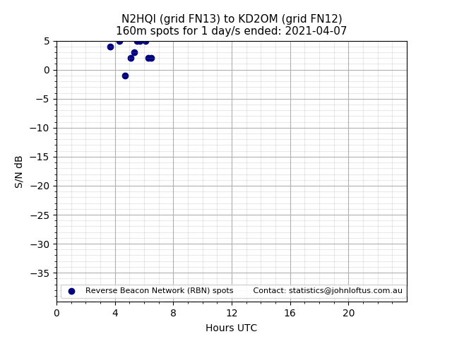 Scatter chart shows spots received from N2HQI to kd2om during 24 hour period on the 160m band.