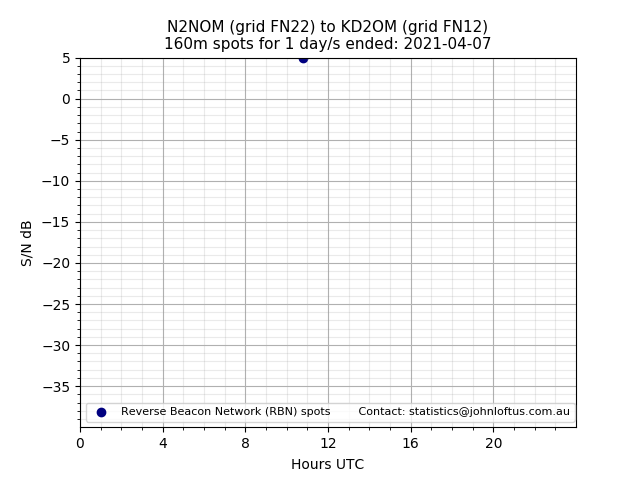 Scatter chart shows spots received from N2NOM to kd2om during 24 hour period on the 160m band.